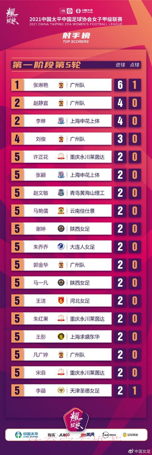 2021女甲联赛第一阶段落幕,广州队以全胜战绩领衔积分榜 2021女甲联赛第一阶段落幕,广州队以全胜战绩领衔积分榜
